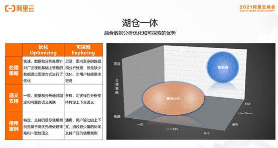 数仓架构的持续演进与发展 — 云原生、湖仓一体、离线实时一体、SaaS模式_离线_05