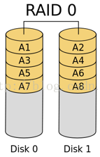 【RAID】什么是RAID？RAID有什么用？RAID原理_随机存取_04