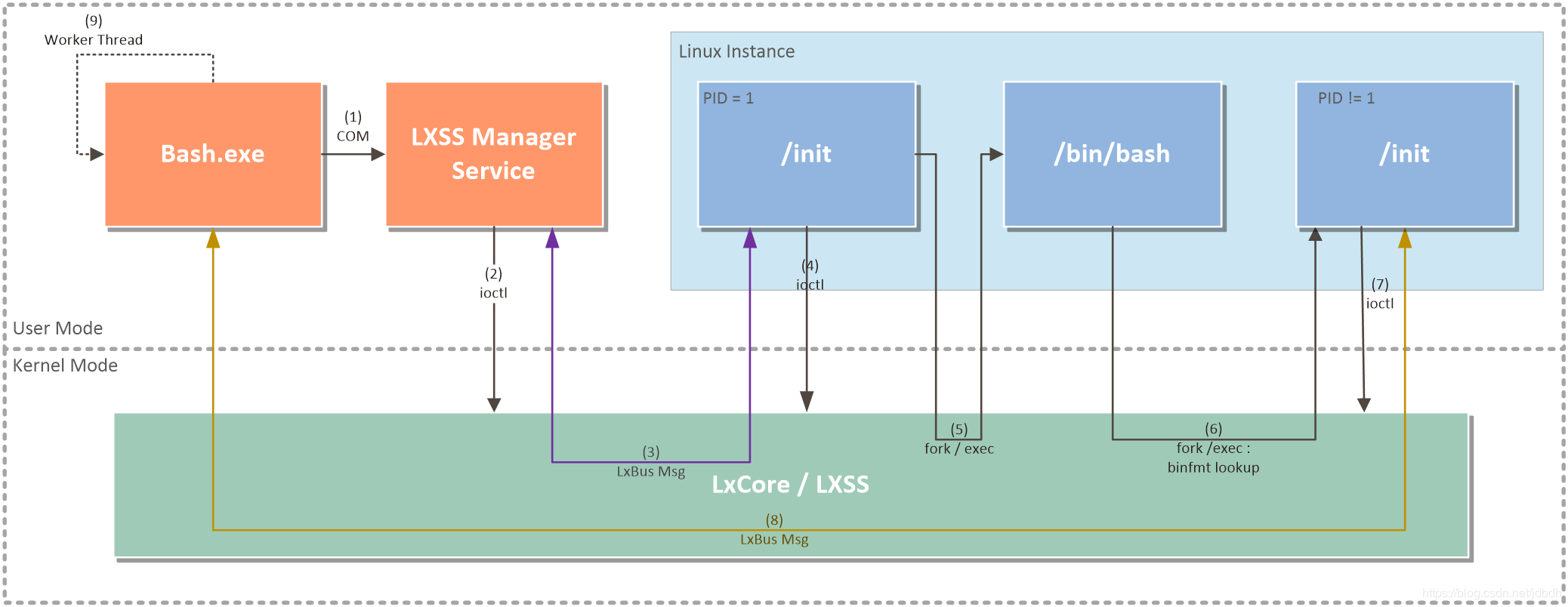 windows上的linux子系统（WSL）_linux进程_02