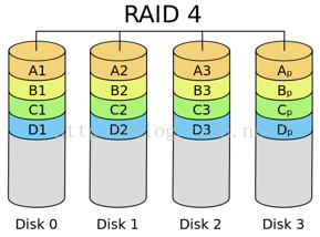 【RAID】什么是RAID？RAID有什么用？RAID原理_数据分布_10