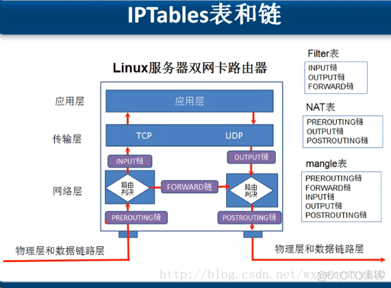 浅析NetFilter和iptables_内核_02