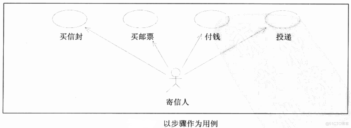 UML--核心元素之用例_分享_04