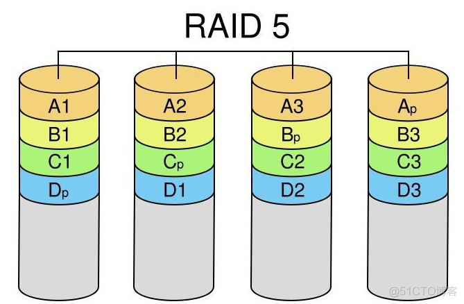 关于Raid0,Raid1,Raid5,Raid10的总结_磁盘阵列_03