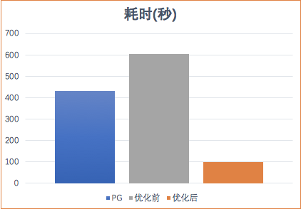 Hologres揭秘：优化COPY，批量导入性能提升5倍+_技术原理_04