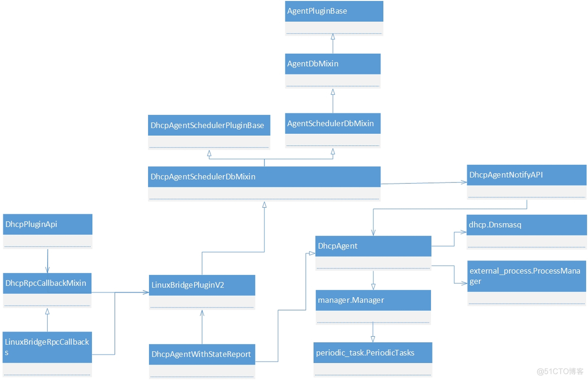 Neutron分析（4）—— neutron-dhcp-agent_.net_04