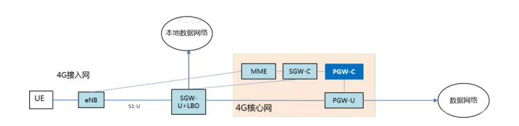 技术周｜5G UPF + MEC 的部署位置、场景与模式_UPF_07