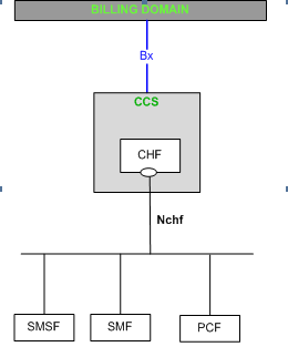 老猿学5G扫盲贴：3GPP中的5G计费架构_python_02