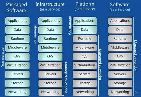 IAAS、SAAS 和 PAAS 的区别、理解_云计算