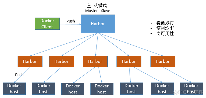 Kubernetes容器集群 - harbor仓库高可用集群部署说明【转】_docker_02