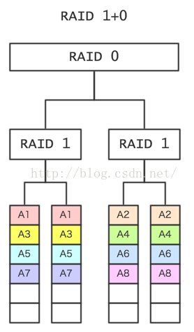 【RAID】什么是RAID？RAID有什么用？RAID原理_数据分布_07