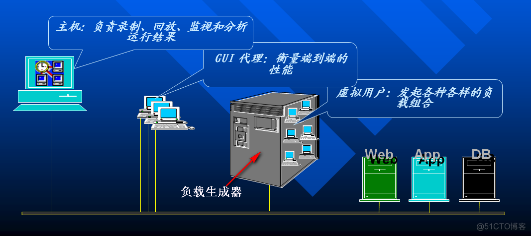 LoadRunner测试场景中添加负载生成器_测试人员_03