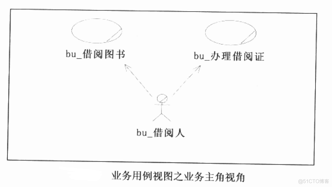 UML--核心视图之用例图_用例图