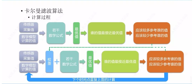 无人机飞控三大算法_卡尔曼滤波_03