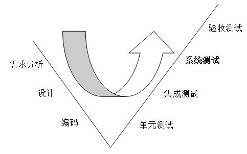 软件测试知识之分类_自动化测试