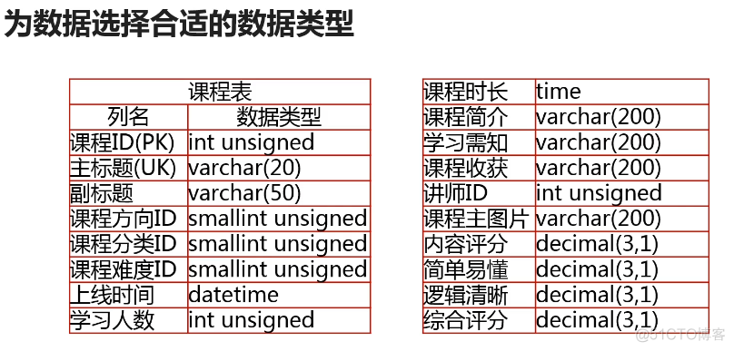 mysql8学习笔记②选择合适的存储引擎和字段类型_存储数据_14