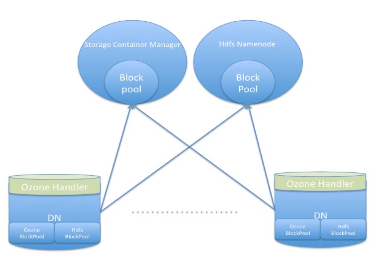 HDFS对象存储--Ozone架构设计_hdfs_04