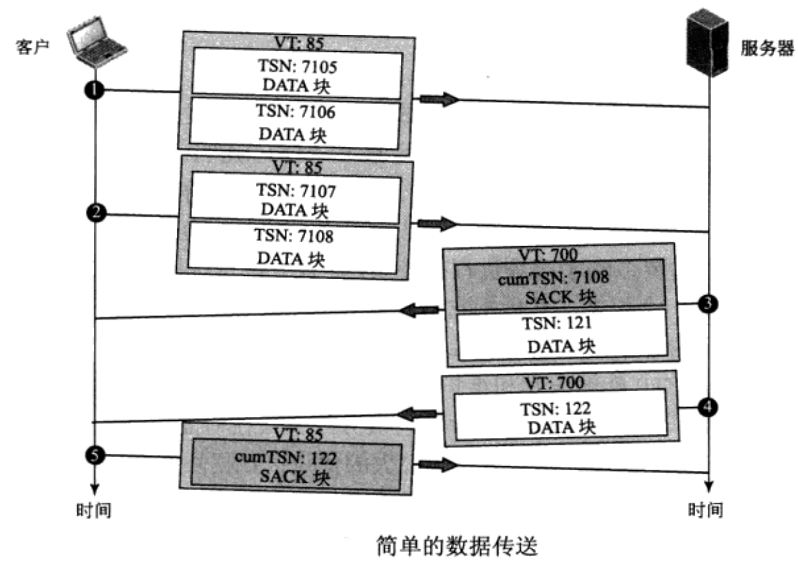 TCP/IP SCTP流控制传输协议_数据_07