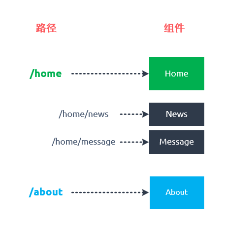 vue-router 快速入门_构造器_06