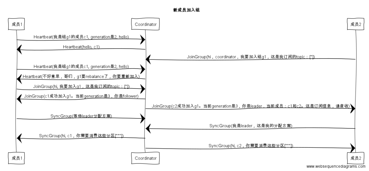 Kafka消费组(consumer group)_数据_09