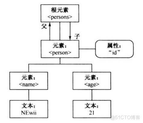 Android SAX、DOM、Pull解析xml文件剖析与案例讲解_xml_03