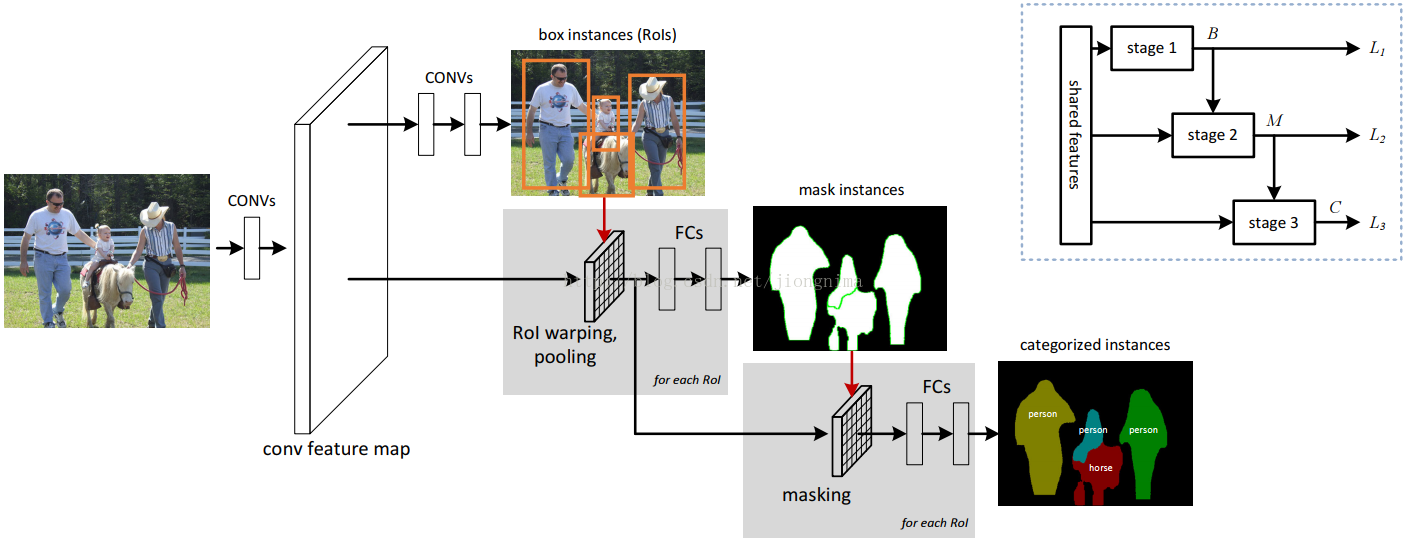 实例分割初探，Fully Convolutional Instance-aware Semantic Segmentation论文解读_ide_05