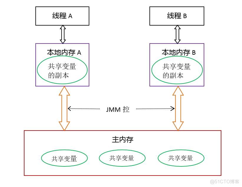 面试题：JMM模型_java内存模型