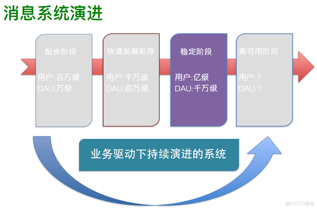 消息系统架构设计演进_企业信息化_18