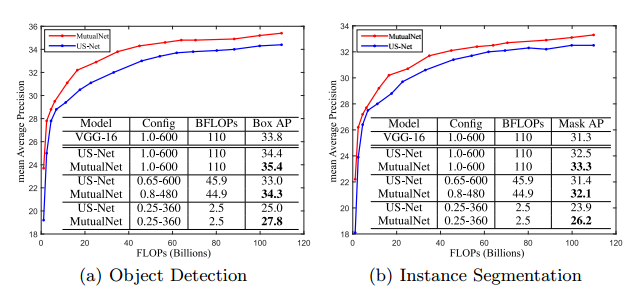 轻量级网络：MutualNet:，Adaptive ConvNet via Mutual Learning from Network Width and Resolution_论文_11