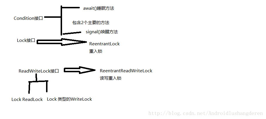 java.util.concurrent包的分析_java并发_11