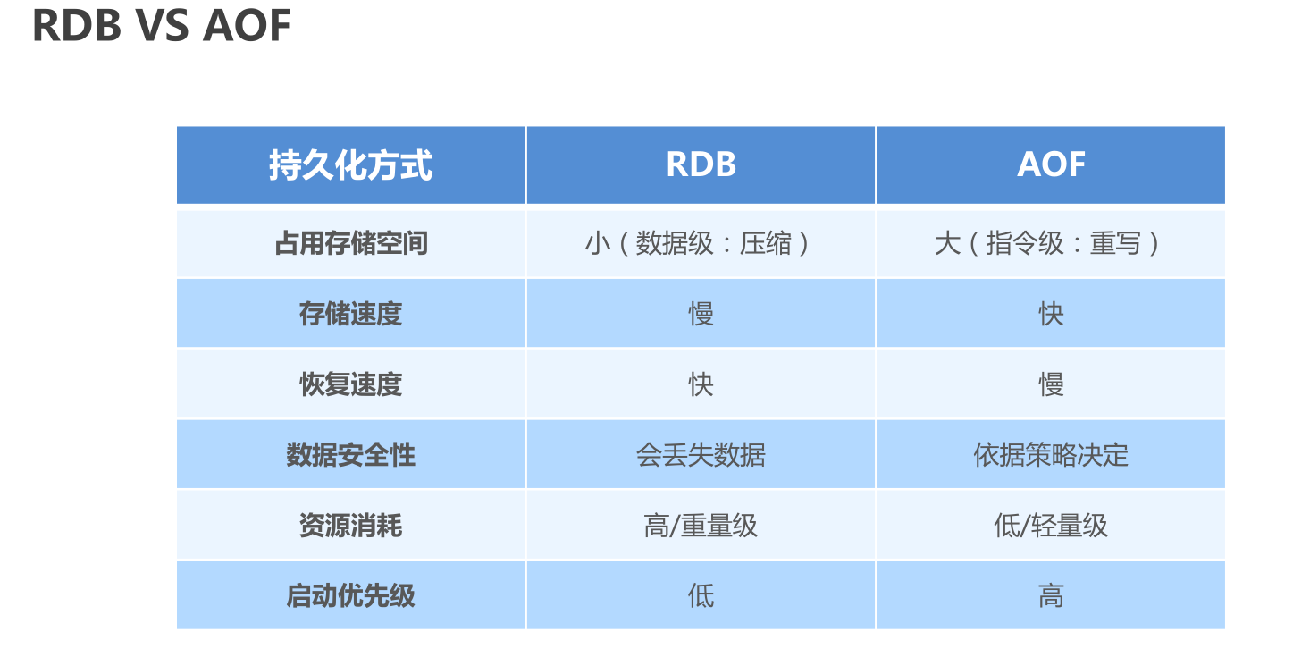 面试题：Redis的持久化机制是什么？各自的优缺点？_redis_03