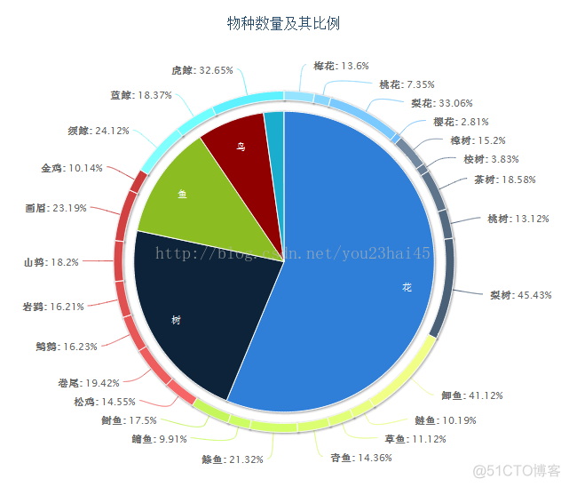 HighCharts之2D圆环图_2d