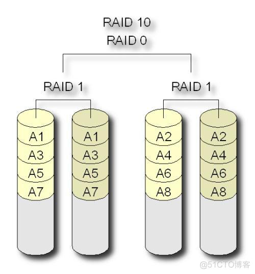 关于Raid0,Raid1,Raid5,Raid10的总结_磁盘阵列_04