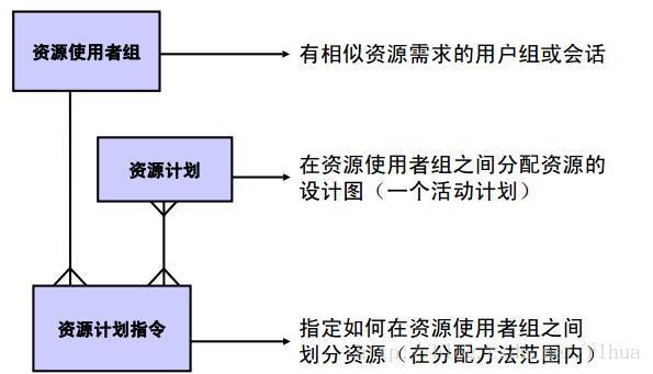 Oracle DB 资源管理_资源管理器_02