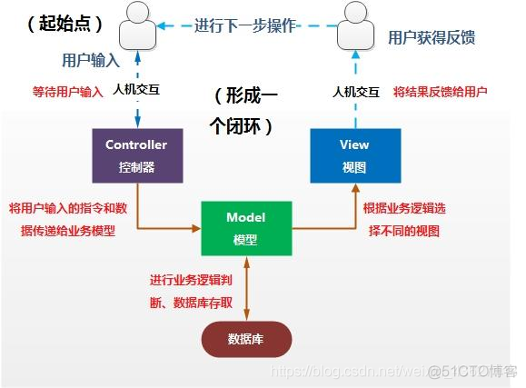 『设计模式』Web程序开发最基本的编程模式--MVC编程模式_设计模式