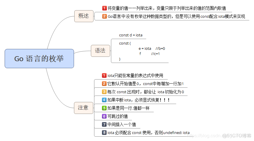 golang----iota_初始化