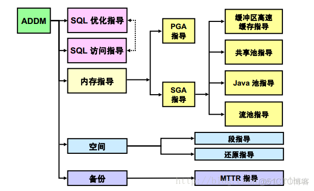 Oracle DB 数据库维护_数据库_18