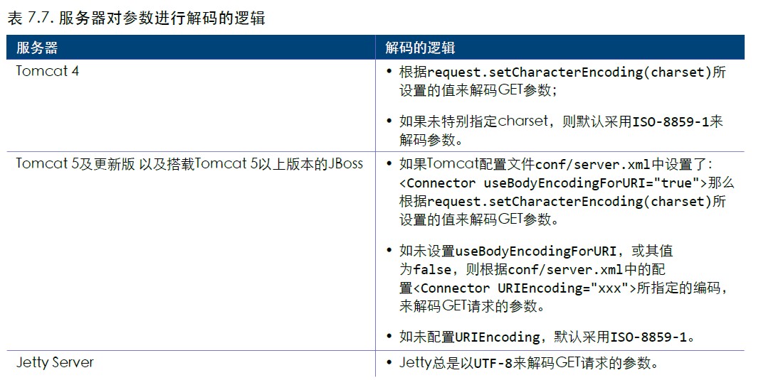 Java Web乱码分析及解决方案_数据_02