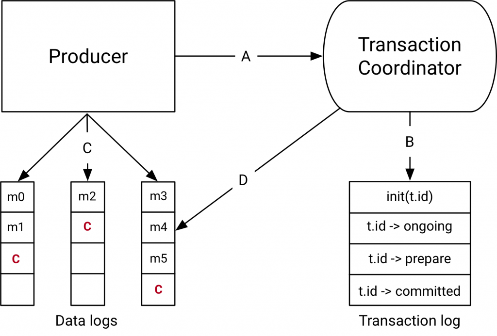 Transactions in Apache Kafka_kafka