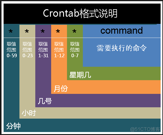 crontab 参数详解_命令操作