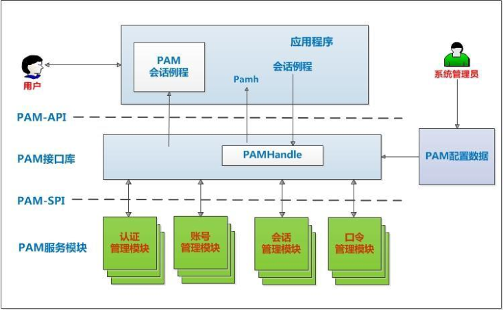 PAM认证_vim