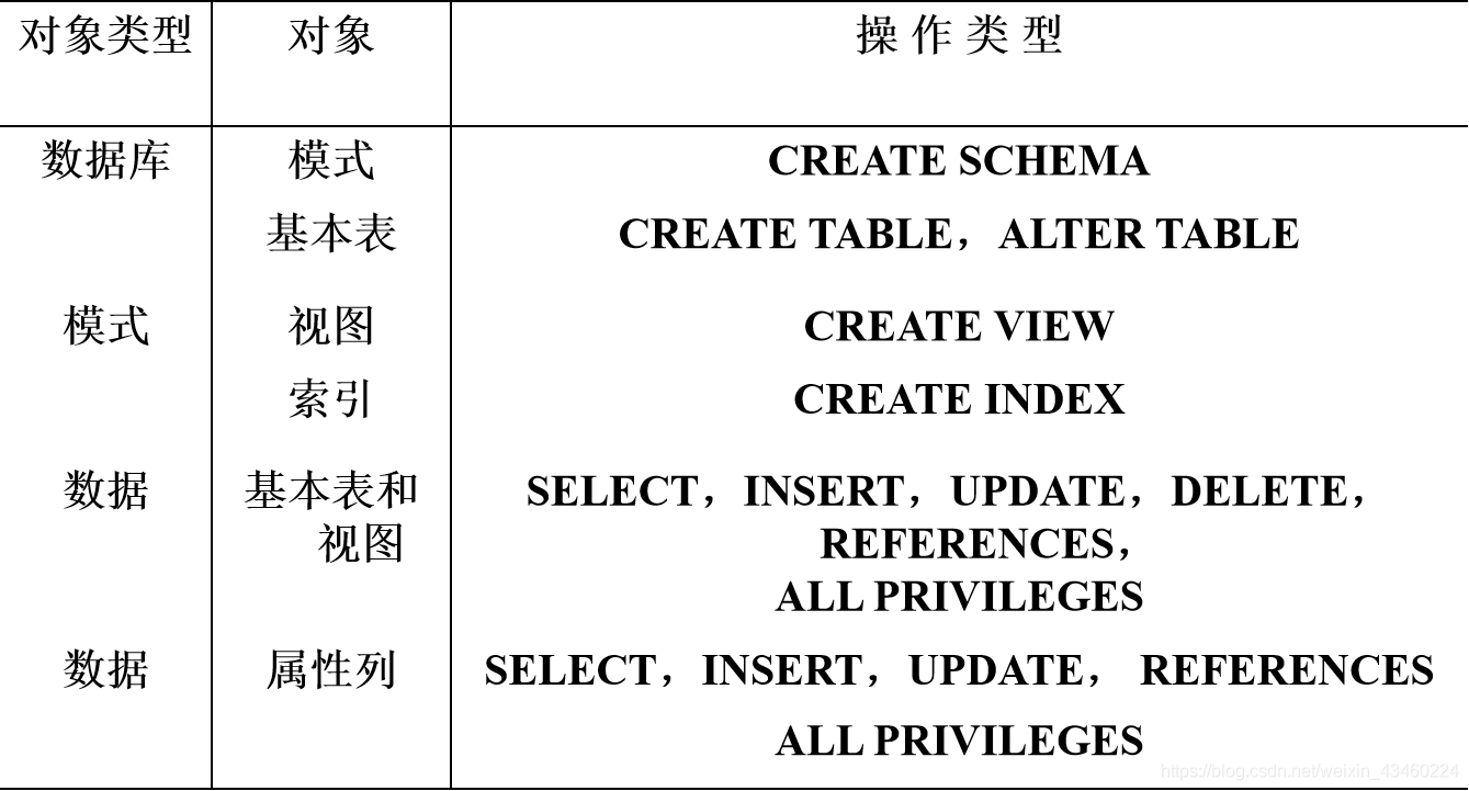 『数据库』无聊到爆炸的数据库文章--数据库的安全性_存取权_02