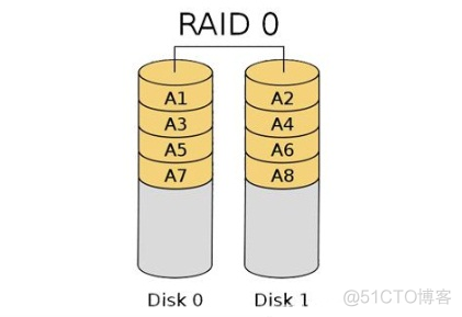 关于Raid0,Raid1,Raid5,Raid10的总结_数据请求