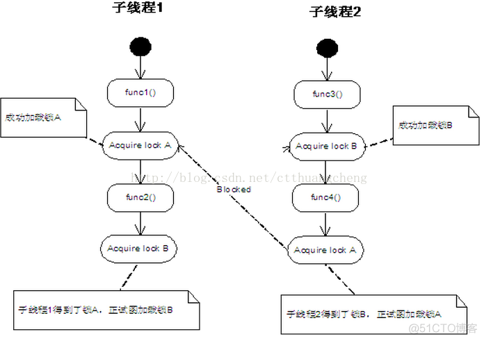 一个 Linux 上分析死锁的简单方法_d3