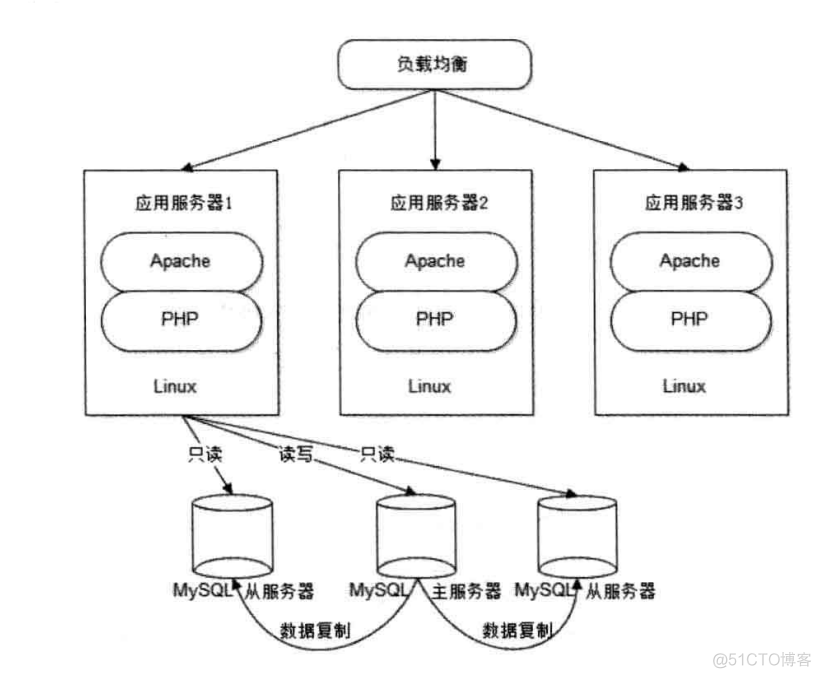 淘宝网的架构演变_分享