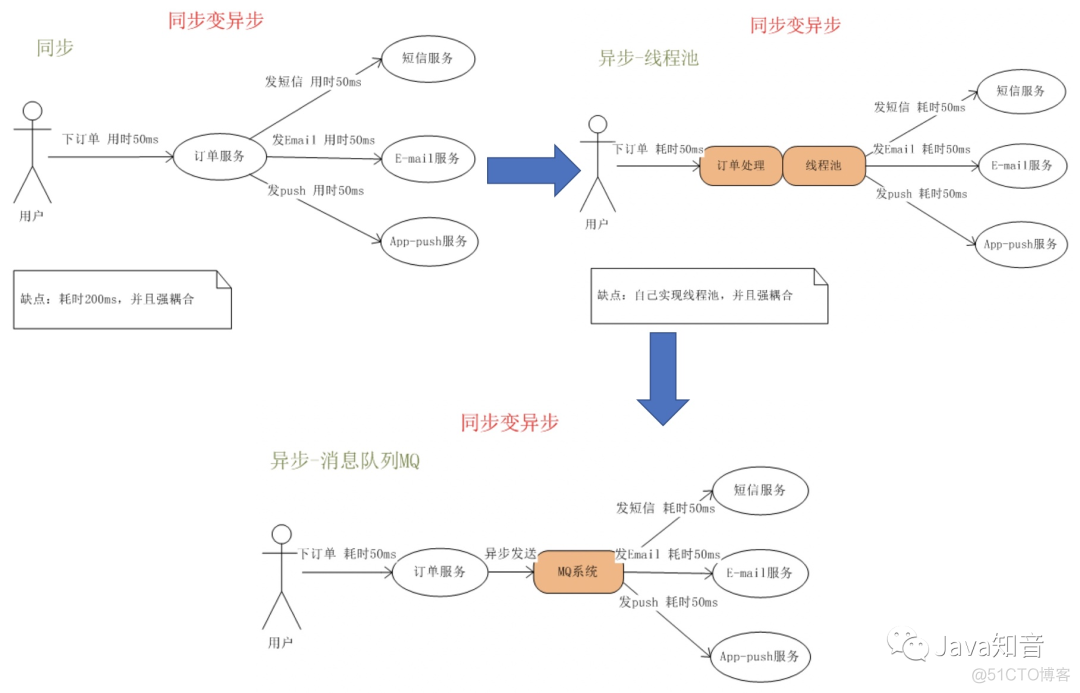 详解SpringCloud中RabbitMQ消息队列原理及配置，一篇就够！_spring