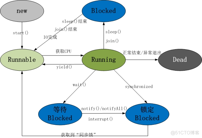 java 多线程之：yield() 方法_优先级