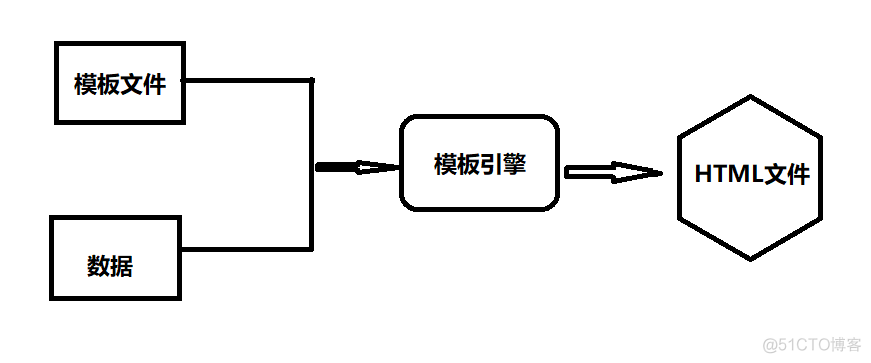 【模板引擎】什么会用到模板引擎？页面渲染选择thymeleaf模板引擎还是Vue？_推送