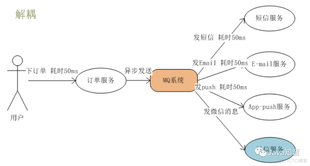 详解SpringCloud中RabbitMQ消息队列原理及配置，一篇就够！_消息队列_02