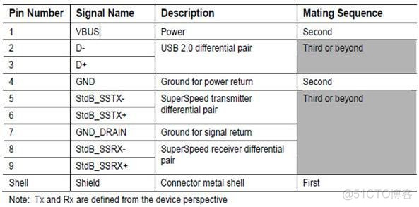 USB 3.0连接器引脚、接口定义及封装尺寸_引脚_07