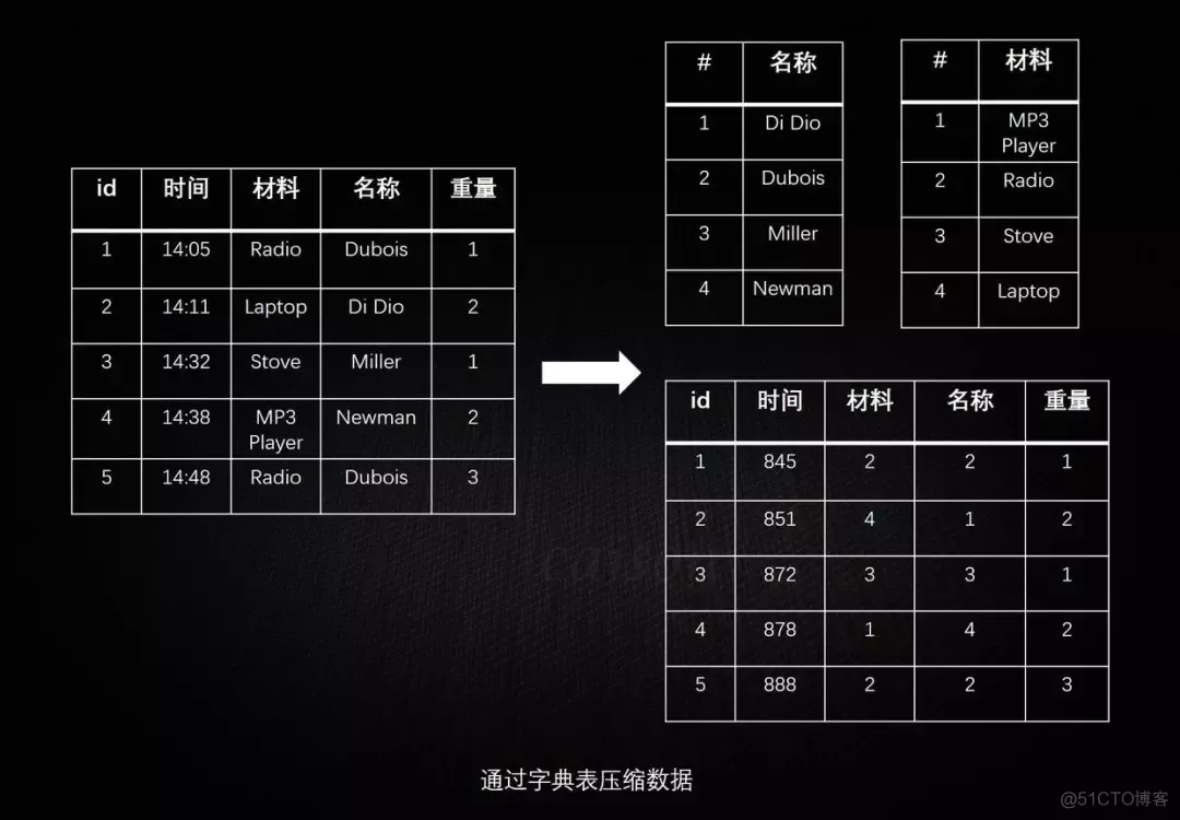 NoSQL还是SQL？这一篇讲清楚_关系型数据库_06